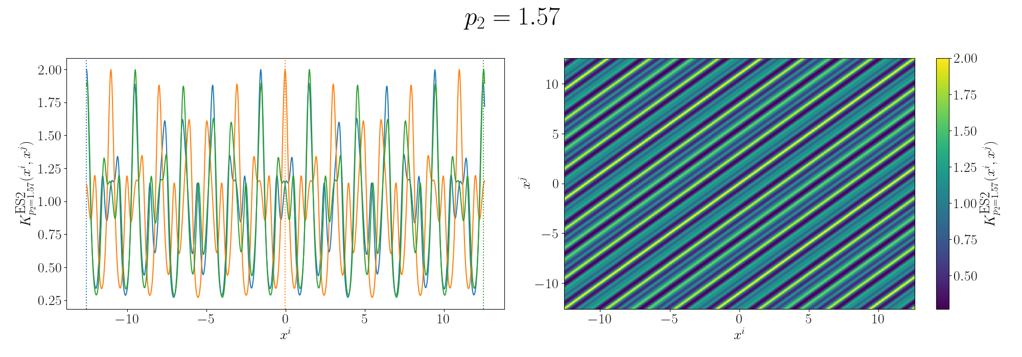 Additive periodic Gram matrix with a second period kernel with p=1.57